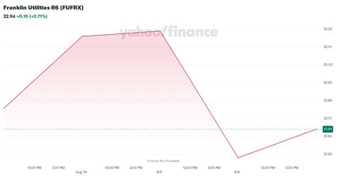 fufrx|Franklin Utilities R6 (FUFRX) .